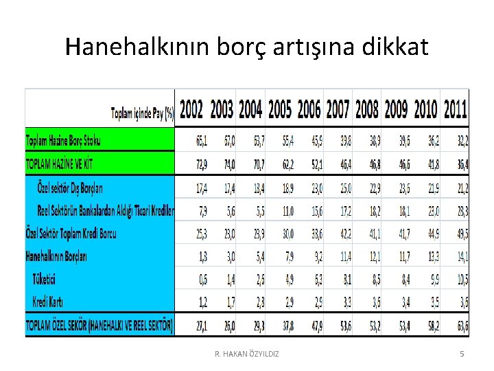 Hanehalkının borç artışına dikkat R. HAKAN ÖZYILDIZ 5 