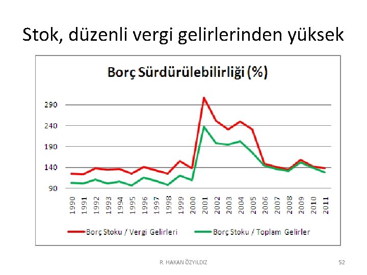 Stok, düzenli vergi gelirlerinden yüksek R. HAKAN ÖZYILDIZ 52 