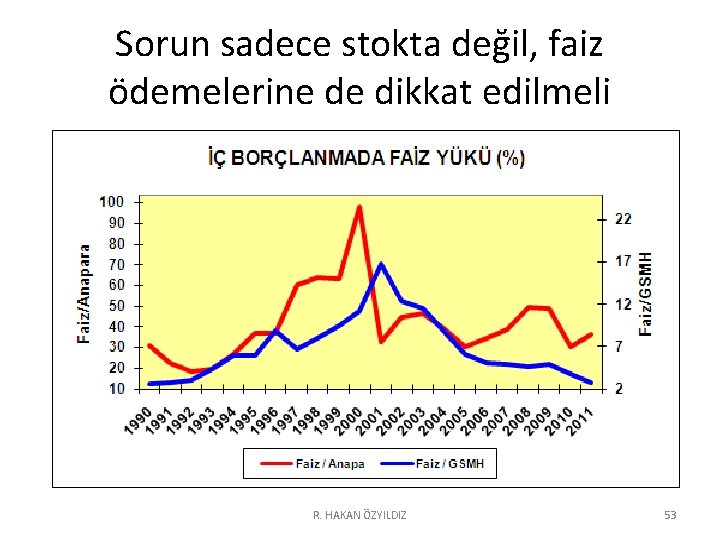 Sorun sadece stokta değil, faiz ödemelerine de dikkat edilmeli R. HAKAN ÖZYILDIZ 53 