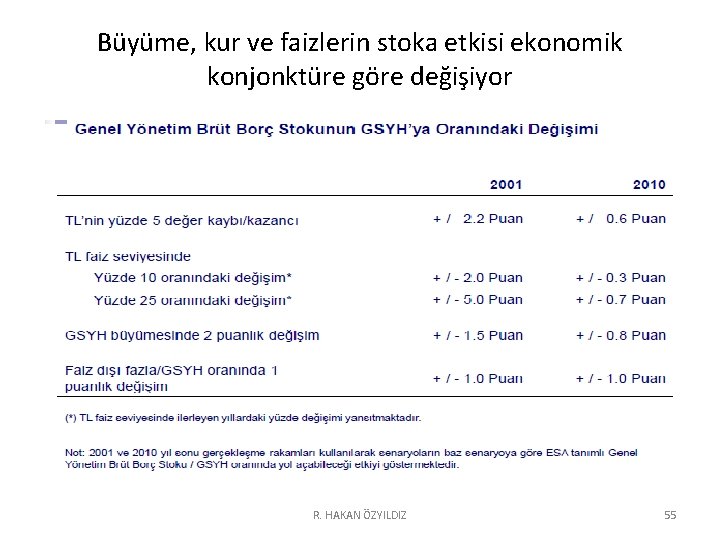 Büyüme, kur ve faizlerin stoka etkisi ekonomik konjonktüre göre değişiyor R. HAKAN ÖZYILDIZ 55