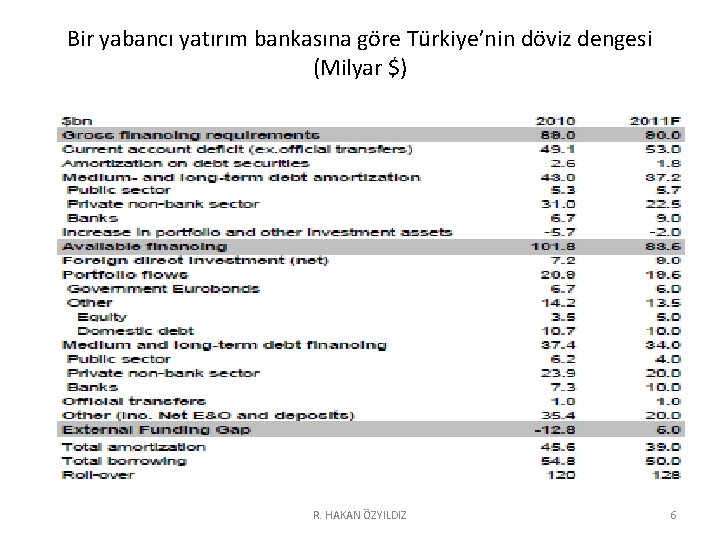 Bir yabancı yatırım bankasına göre Türkiye’nin döviz dengesi (Milyar $) R. HAKAN ÖZYILDIZ 6
