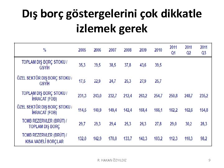 Dış borç göstergelerini çok dikkatle izlemek gerek R. HAKAN ÖZYILDIZ 9 