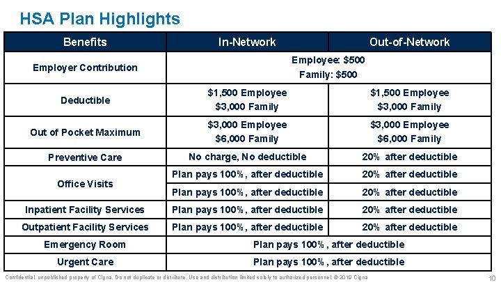 HSA Plan Highlights Benefits In-Network Out-of-Network Employee: $500 Family: $500 Employer Contribution Deductible $1,