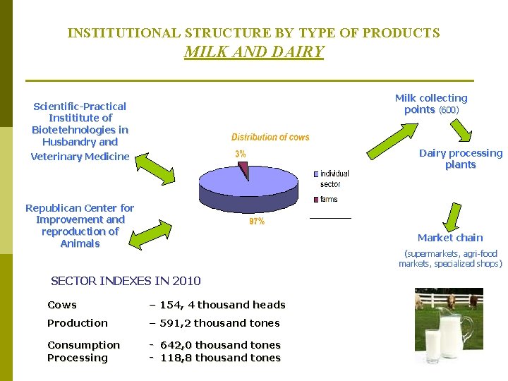 INSTITUTIONAL STRUCTURE BY TYPE OF PRODUCTS MILK AND DAIRY Milk collecting points (600) Scientific-Practical
