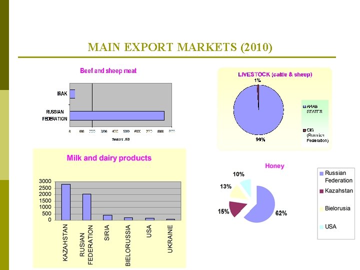 MAIN EXPORT MARKETS (2010) 