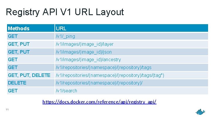 Registry API V 1 URL Layout Methods URL GET /v 1/_ping GET, PUT /v
