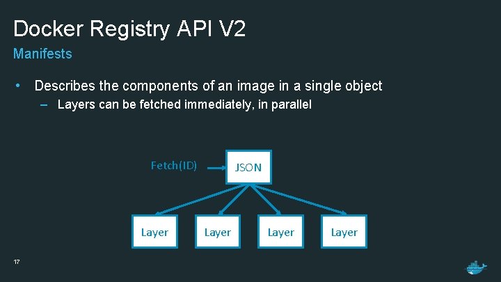 Docker Registry API V 2 Manifests • Describes the components of an image in