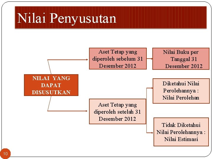 Nilai Penyusutan Aset Tetap yang diperoleh sebelum 31 Desember 2012 NILAI YANG DAPAT DISUSUTKAN