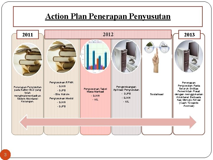 Action Plan Penerapan Penyusutan 2012 2011 Penerapan Penyusutan pada Satker BLU yang telah mengimplementasikan