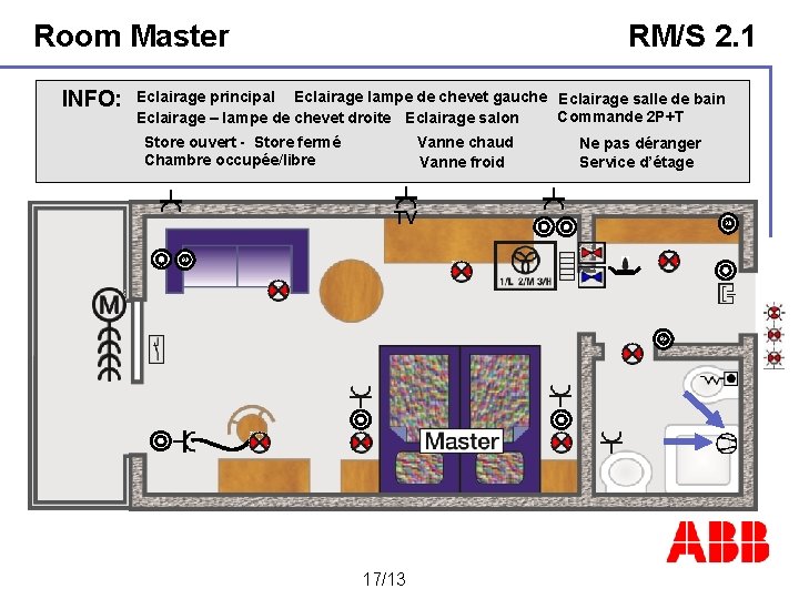 Room Master INFO: RM/S 2. 1 Stores (Rideaux) Point Maître de rosée Eclairage Contact