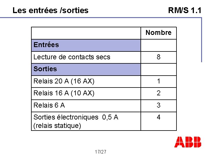Les entrées /sorties RM/S 1. 1 Nombre Entrées Lecture de contacts secs 8 Sorties