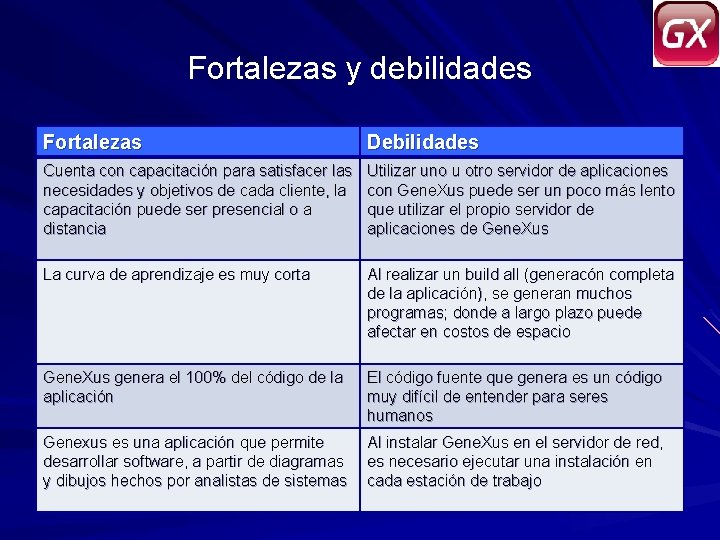 Fortalezas y debilidades Fortalezas Debilidades Cuenta con capacitación para satisfacer las necesidades y objetivos