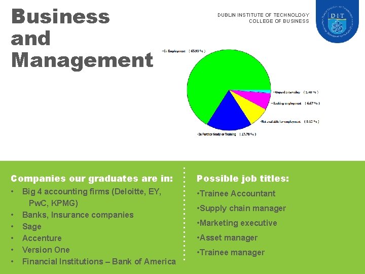 Business and Management DUBLIN INSTITUTE OF TECHNOLOGY COLLEGE OF BUSINESS Companies our graduates are