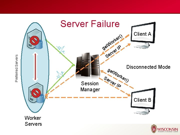 Server Failure et. W Client A r() e rk o P r. I e