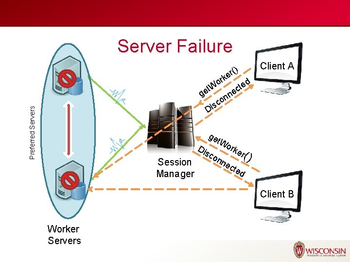 Server Failure et. W g Preferred Servers D r() e rk o Client A