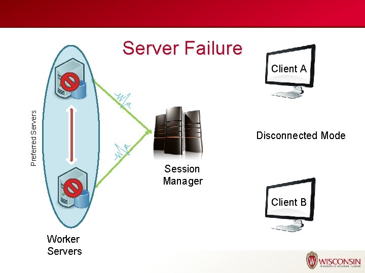 Server Failure Preferred Servers Client A Disconnected Mode Session Manager Client B Worker Servers