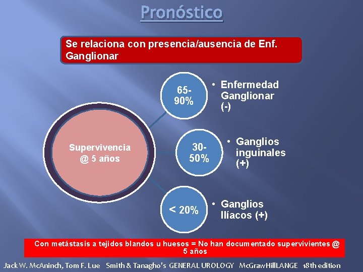 Pronóstico Se relaciona con presencia/ausencia de Enf. Ganglionar 6590% Supervivencia @ 5 años 3050%