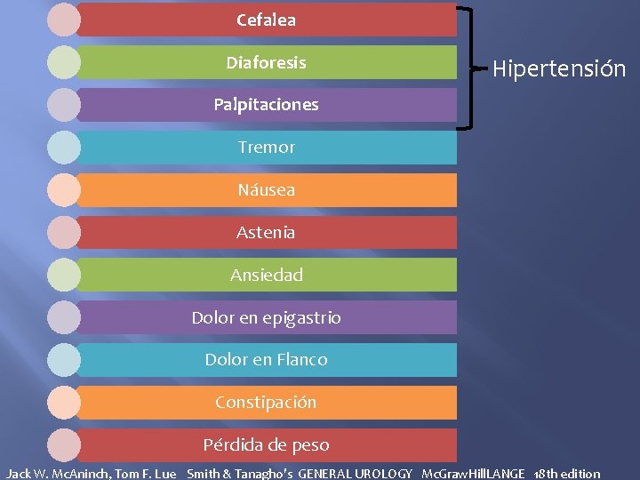 Cefalea Diaforesis Hipertensión Palpitaciones Tremor Náusea Astenia Ansiedad Dolor en epigastrio Dolor en Flanco