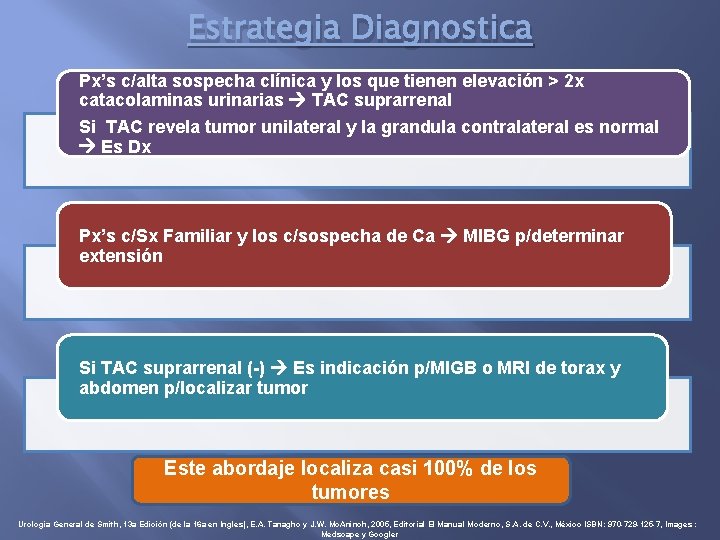 Estrategia Diagnostica Px’s c/alta sospecha clínica y los que tienen elevación > 2 x