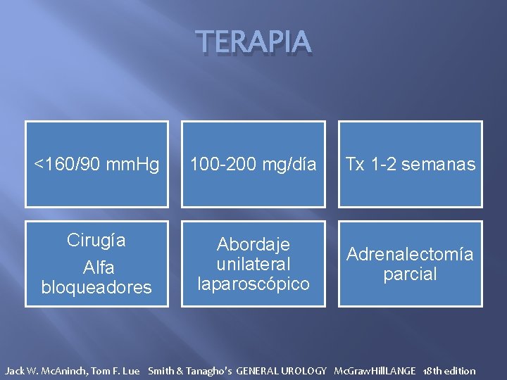 TERAPIA <160/90 mm. Hg 100 -200 mg/día Tx 1 -2 semanas Cirugía Alfa bloqueadores