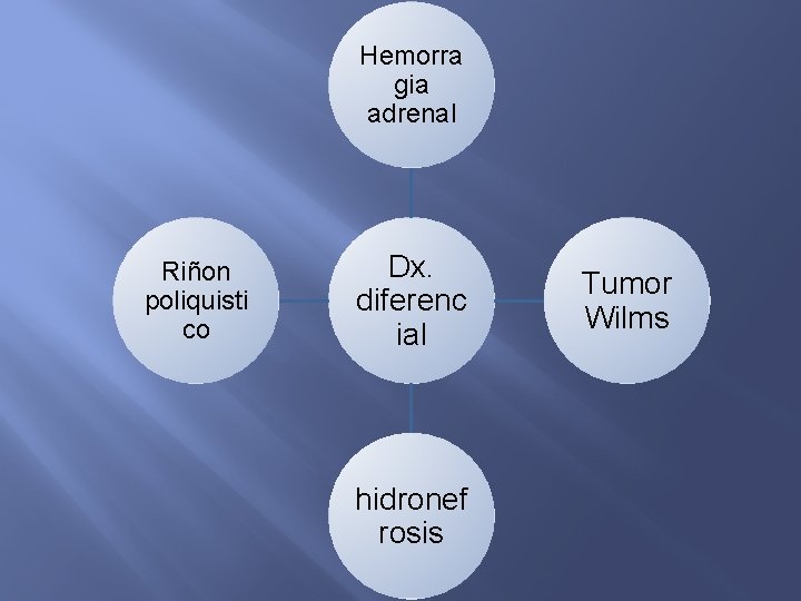 Hemorra gia adrenal Riñon poliquisti co Dx. diferenc ial hidronef rosis Tumor Wilms 