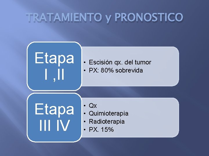 TRATAMIENTO y PRONOSTICO Etapa I , II • Escisión qx. del tumor • PX: