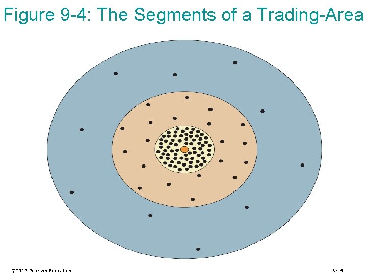 Figure 9 -4: The Segments of a Trading-Area © 2013 Pearson Education 8 -14