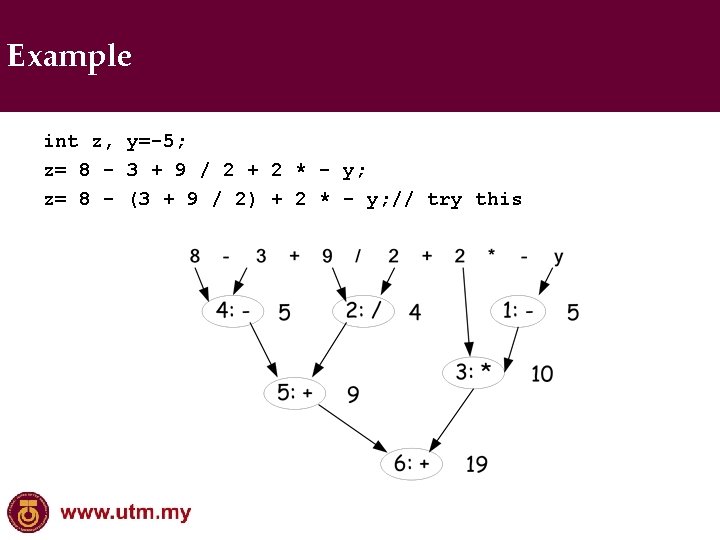 Example int z, y=-5; z= 8 - 3 + 9 / 2 + 2