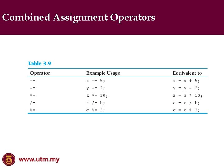 Combined Assignment Operators 