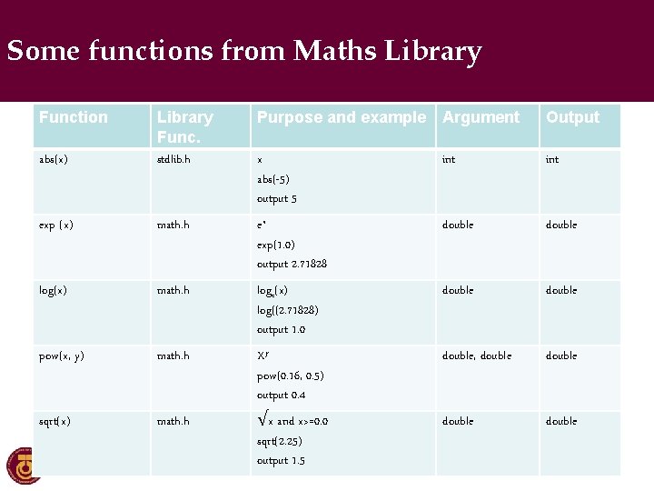 Some functions from Maths Library Function Purpose and example Argument Output abs(x) Library Func.