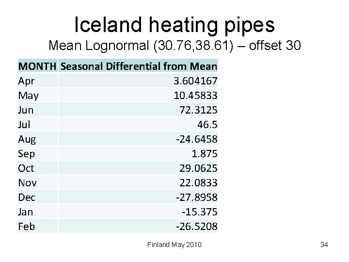 Iceland heating pipes Mean Lognormal (30. 76, 38. 61) – offset 30 MONTH Seasonal
