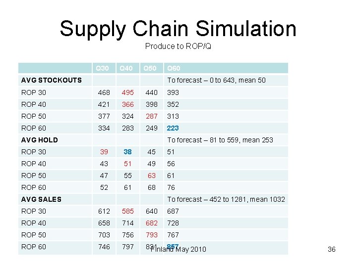Supply Chain Simulation Produce to ROP/Q Q 30 Q 40 Q 50 AVG STOCKOUTS