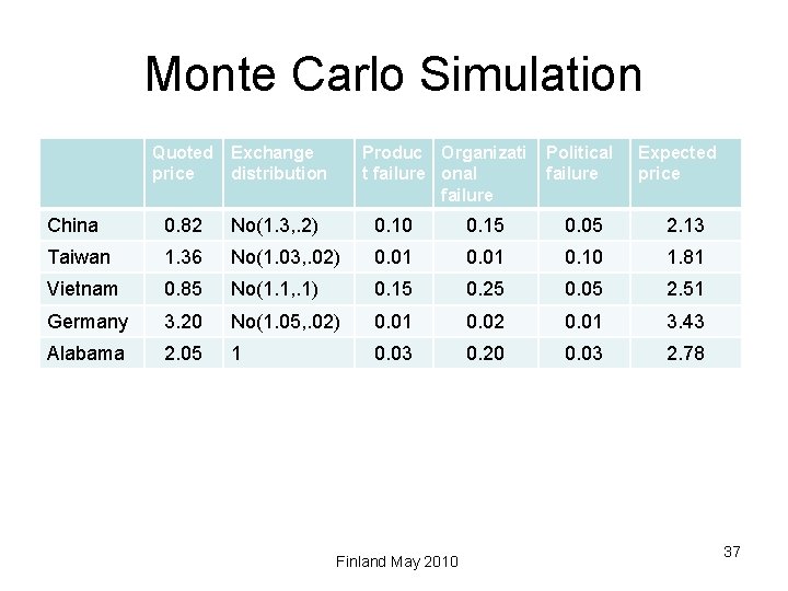 Monte Carlo Simulation Quoted price Exchange distribution Produc Organizati t failure onal failure China