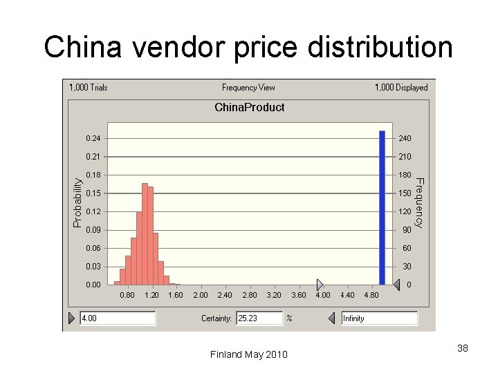 China vendor price distribution Finland May 2010 38 
