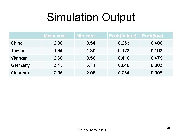 Simulation Output Mean cost Min cost Prob{failure} Prob{low} China 2. 06 0. 54 0.
