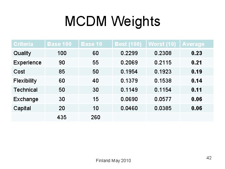 MCDM Weights Criteria Base 100 Base 10 Best (100) Worst (10) Average Quality 100