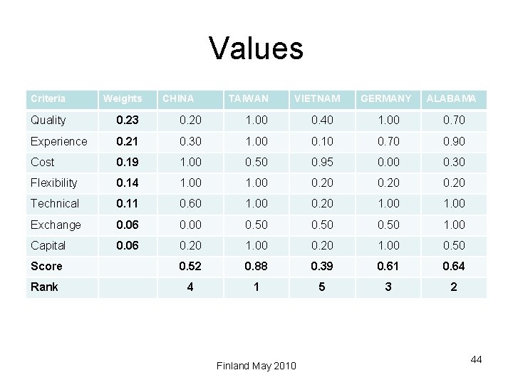 Values Criteria Weights CHINA TAIWAN VIETNAM GERMANY ALABAMA Quality 0. 23 0. 20 1.