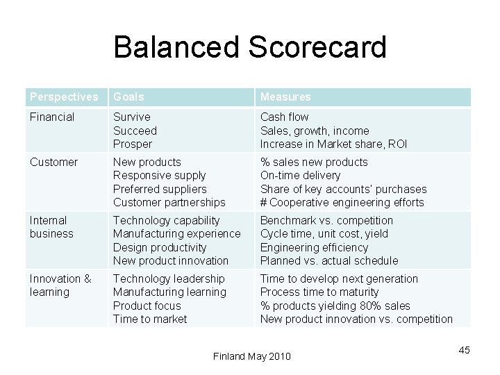 Balanced Scorecard Perspectives Goals Measures Financial Survive Succeed Prosper Cash flow Sales, growth, income
