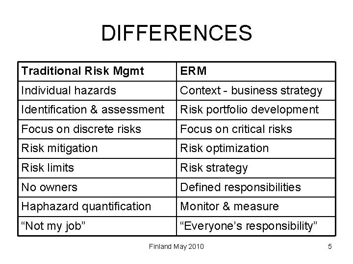 DIFFERENCES Traditional Risk Mgmt ERM Individual hazards Context - business strategy Identification & assessment