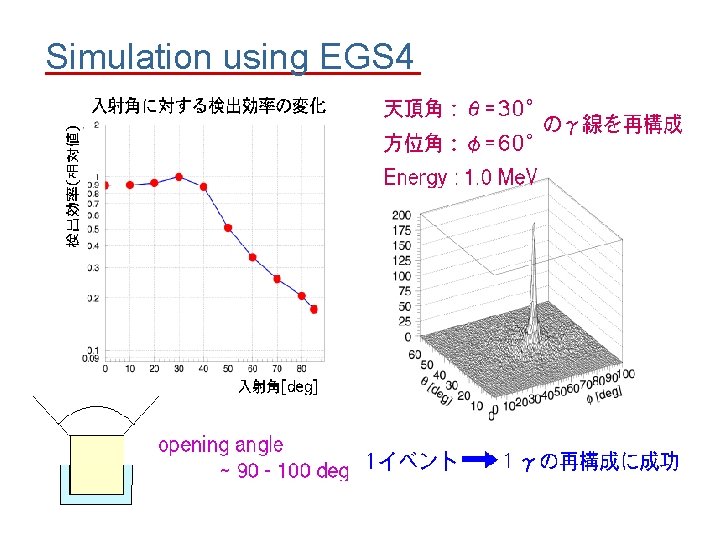 Simulation using EGS 4 