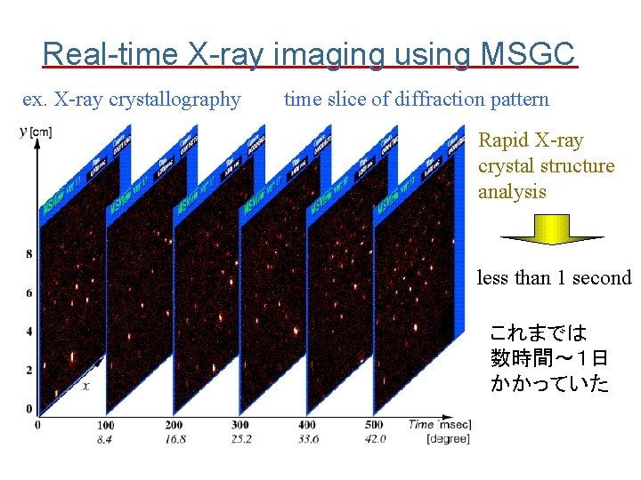 Real-time X-ray imaging using MSGC ex. X-ray crystallography time slice of diffraction pattern Rapid