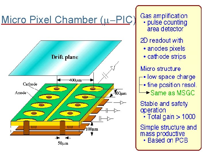 Micro Pixel Chamber (μ-PIC) 