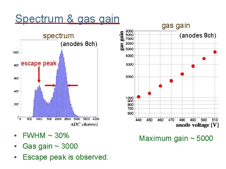 Spectrum & gas gain spectrum gas gain (anodes 8 ch) escape peak • FWHM