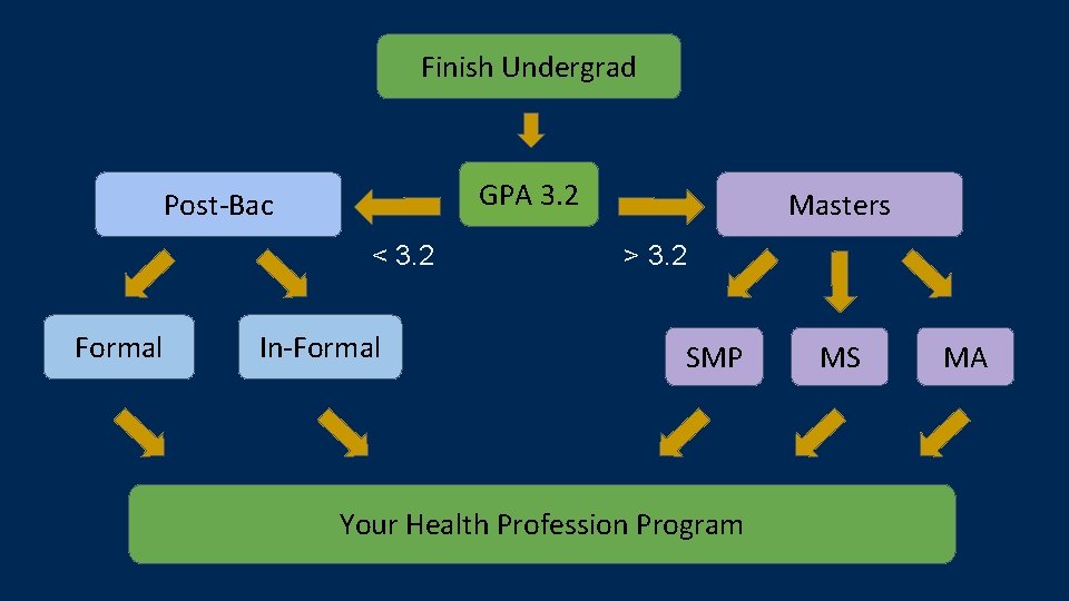 Finish Undergrad GPA 3. 2 Post-Bac < 3. 2 Formal In-Formal Masters > 3.