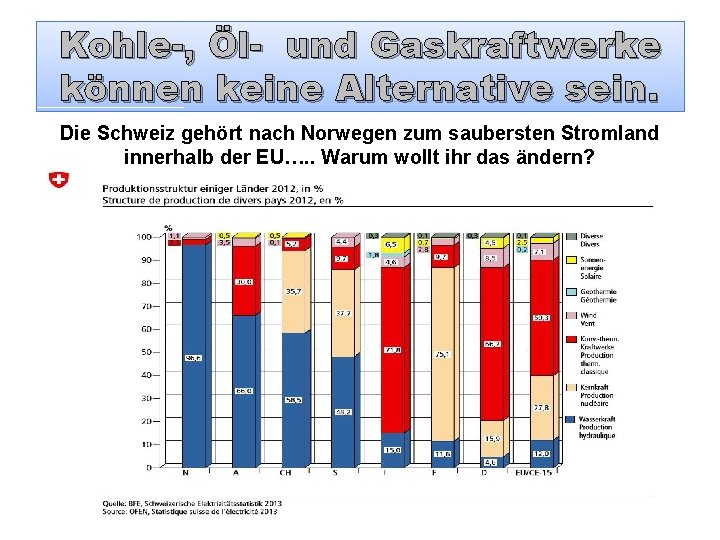 Kohle-, Öl- und Gaskraftwerke können keine Alternative sein. Die Schweiz gehört nach Norwegen zum