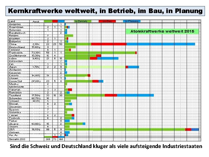 Kernkraftwerke weltweit, in Betrieb, im Bau, in Planung Sind die Schweiz und Deutschland kluger