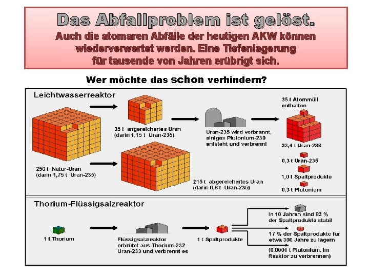 Das Abfallproblem ist gelöst. Auch die atomaren Abfälle der heutigen AKW können wiederverwertet werden.