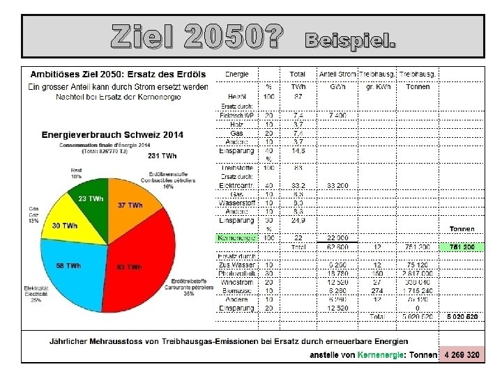 Ziel 2050? Beispiel. 