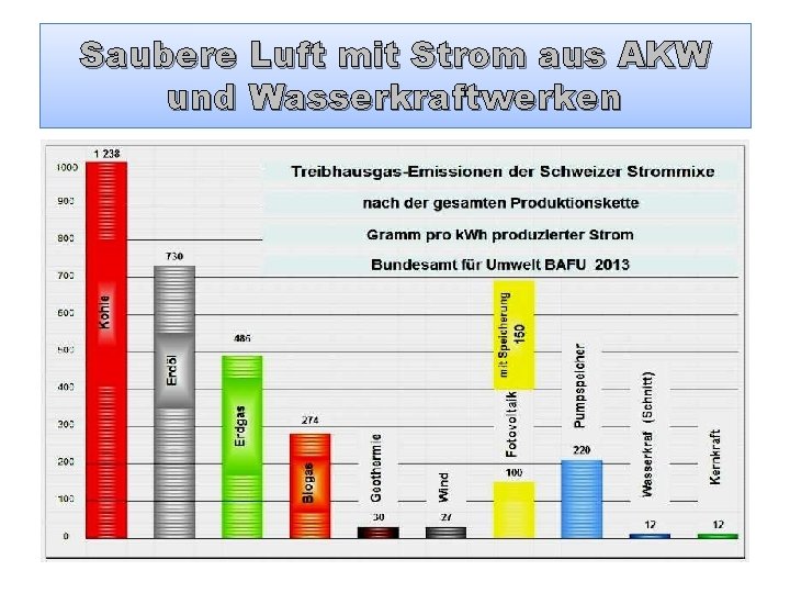 Saubere Luft mit Strom aus AKW und Wasserkraftwerken Der Umwelt zuliebe 