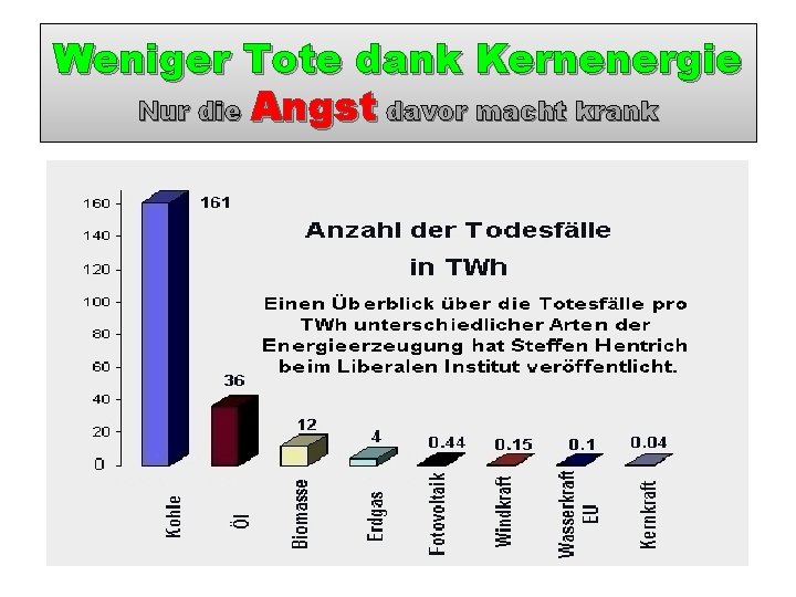 Weniger Tote dank Kernenergie Nur die Angst davor macht krank 